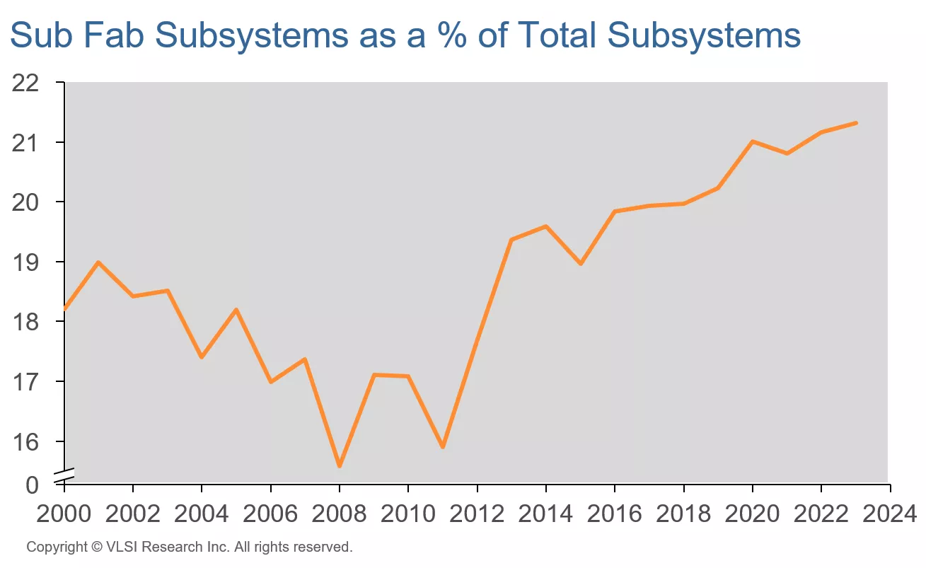 Sub fab