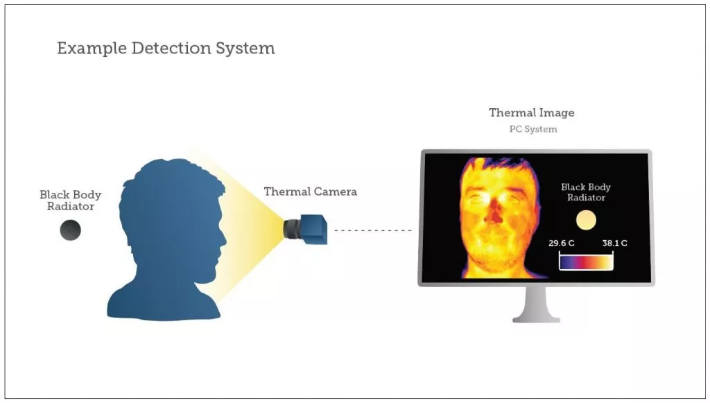 Teledyne Fever-Detection-System-Diagram