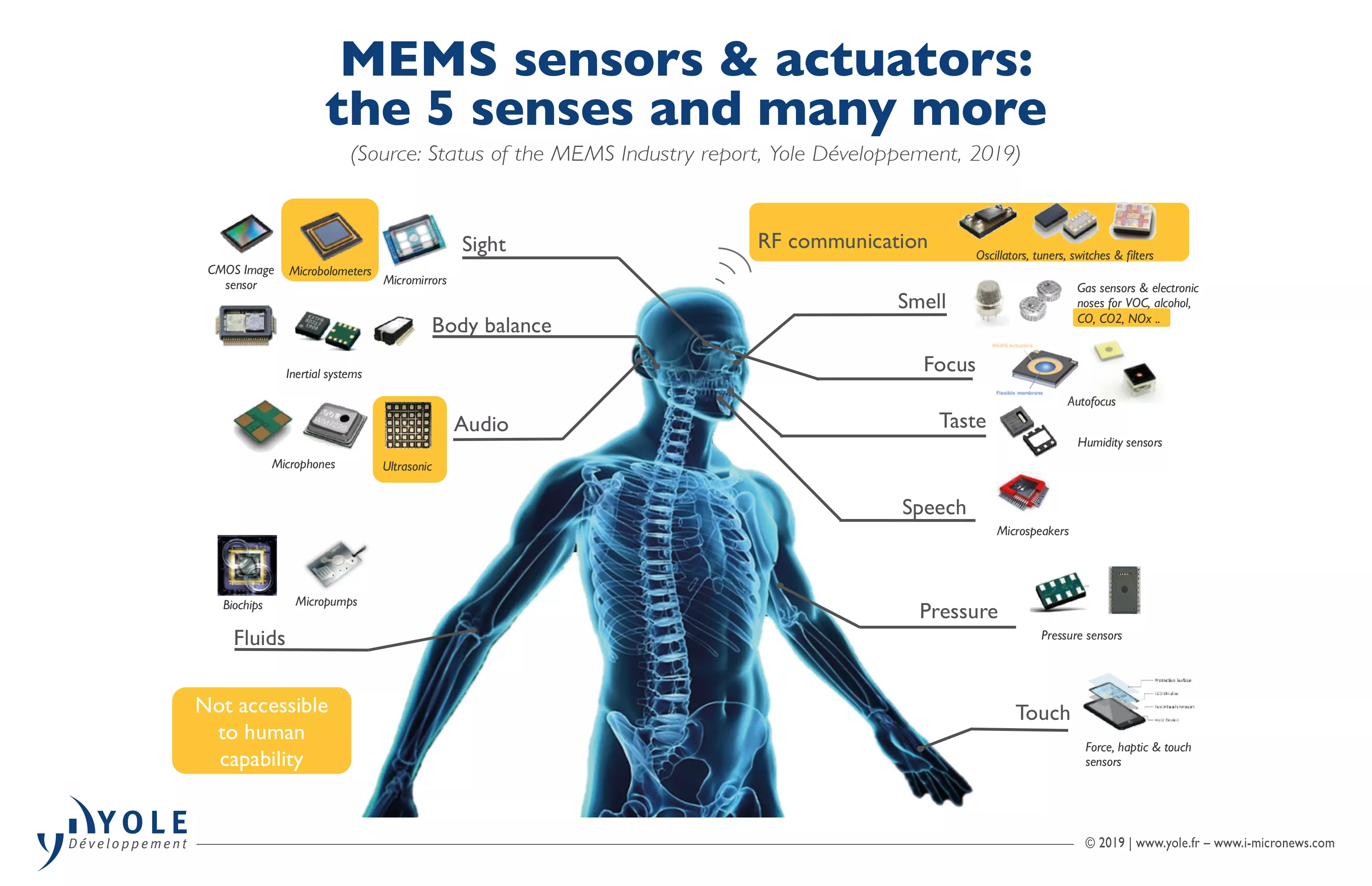 Yole ILLUS_STATUS_MEMS_MARKET_Sensing_YOLE_July2019 (1)