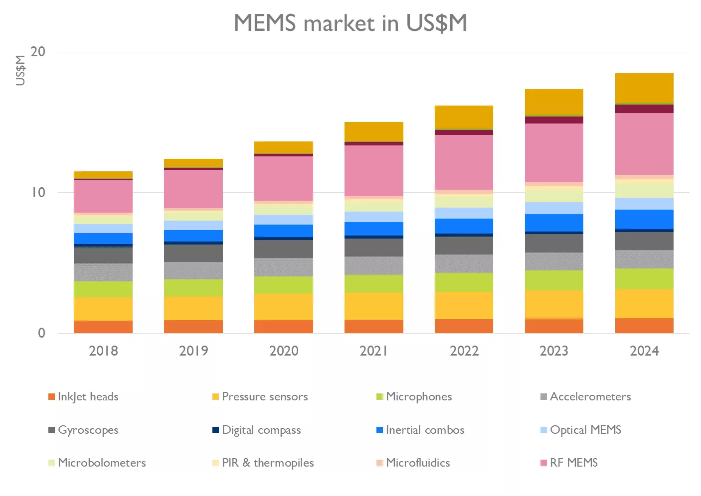 The Future of MEMS | SEMI