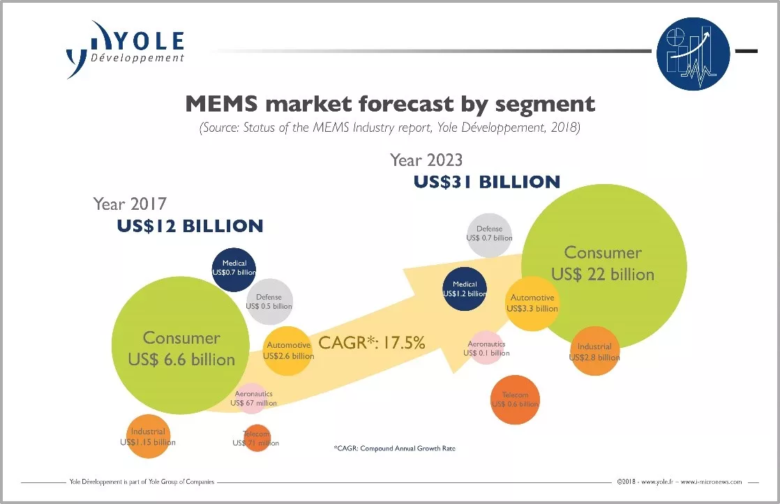 The Future of MEMS and Sensors: Beyond Human Senses
