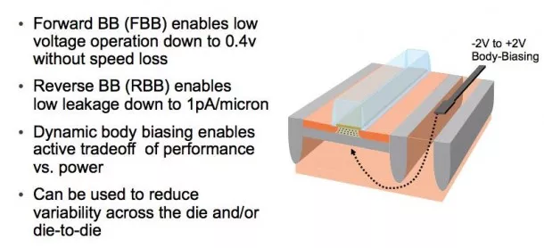 GLOBALFOUNDRIES and Synopsys Streamline the Move to 22nm FD-SOI_Fig. 1_Benefits of 22FDX body-biasing