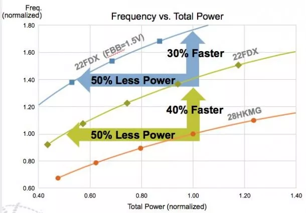 GLOBALFOUNDRIES and Synopsys Streamline the Move to 22nm FD-SOI_Fig. 2_22FDX Body Bias Optimizes Performance and Power