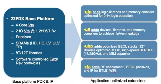 GLOBALFOUNDRIES and Synopsys Streamline the Move to 22nm FD-SOI_Fig. 3_22FDX Platform and Extensions